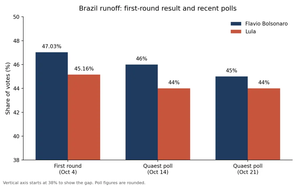 Brazil Runoff Explained as Lula Faces Flavio Bolsonaro in a Tight Race