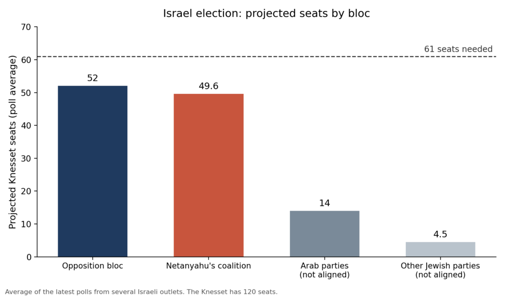 Israel Election Explained as Netanyahu Faces Gadi Eisenkot in a Close Vote